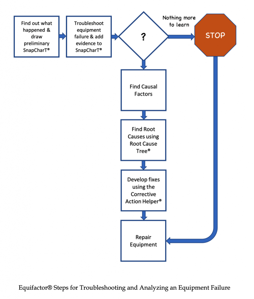 Equifactor® Process