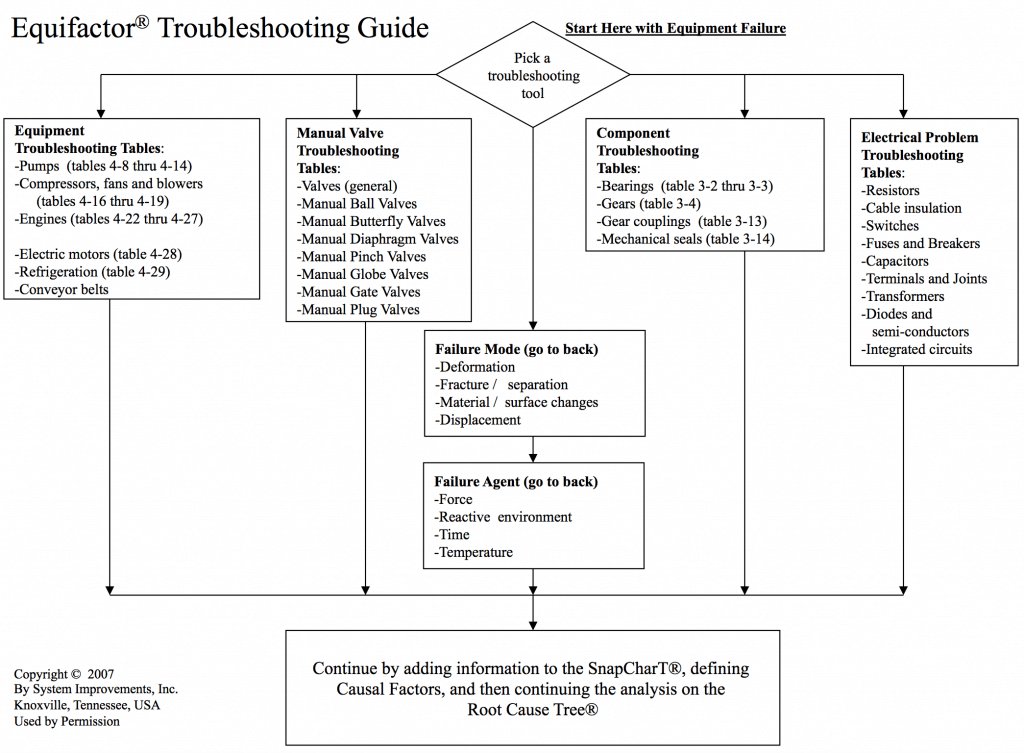 Equifactor® Troubleshooting Tables