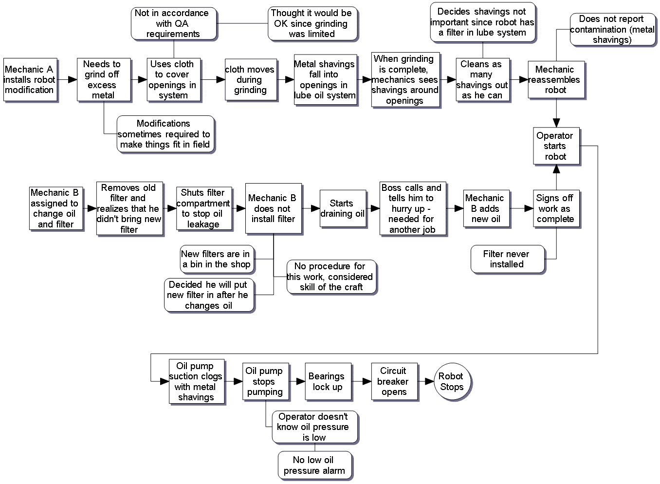 Compare 5-Whys