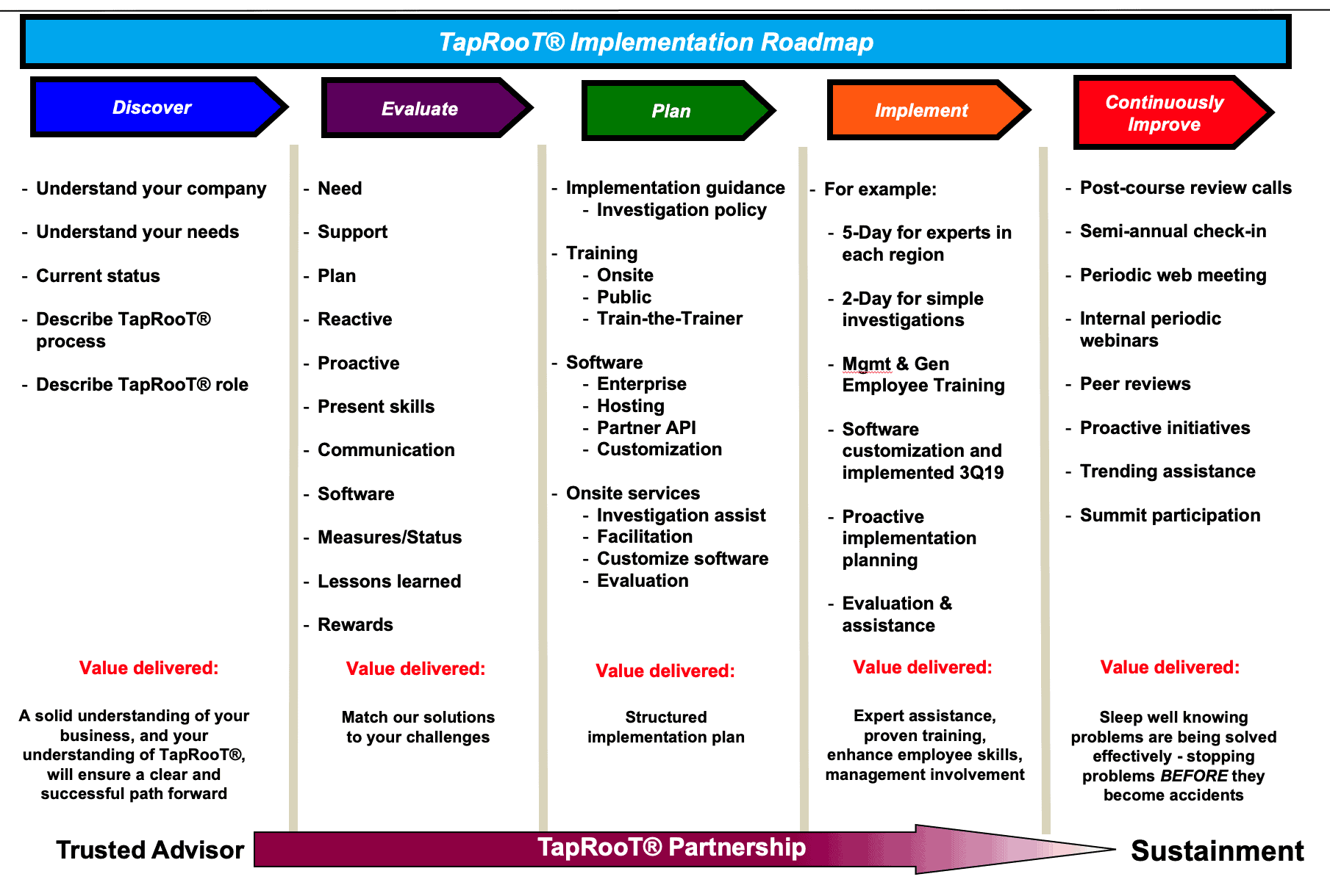 TapRooT® Roadmap to Success