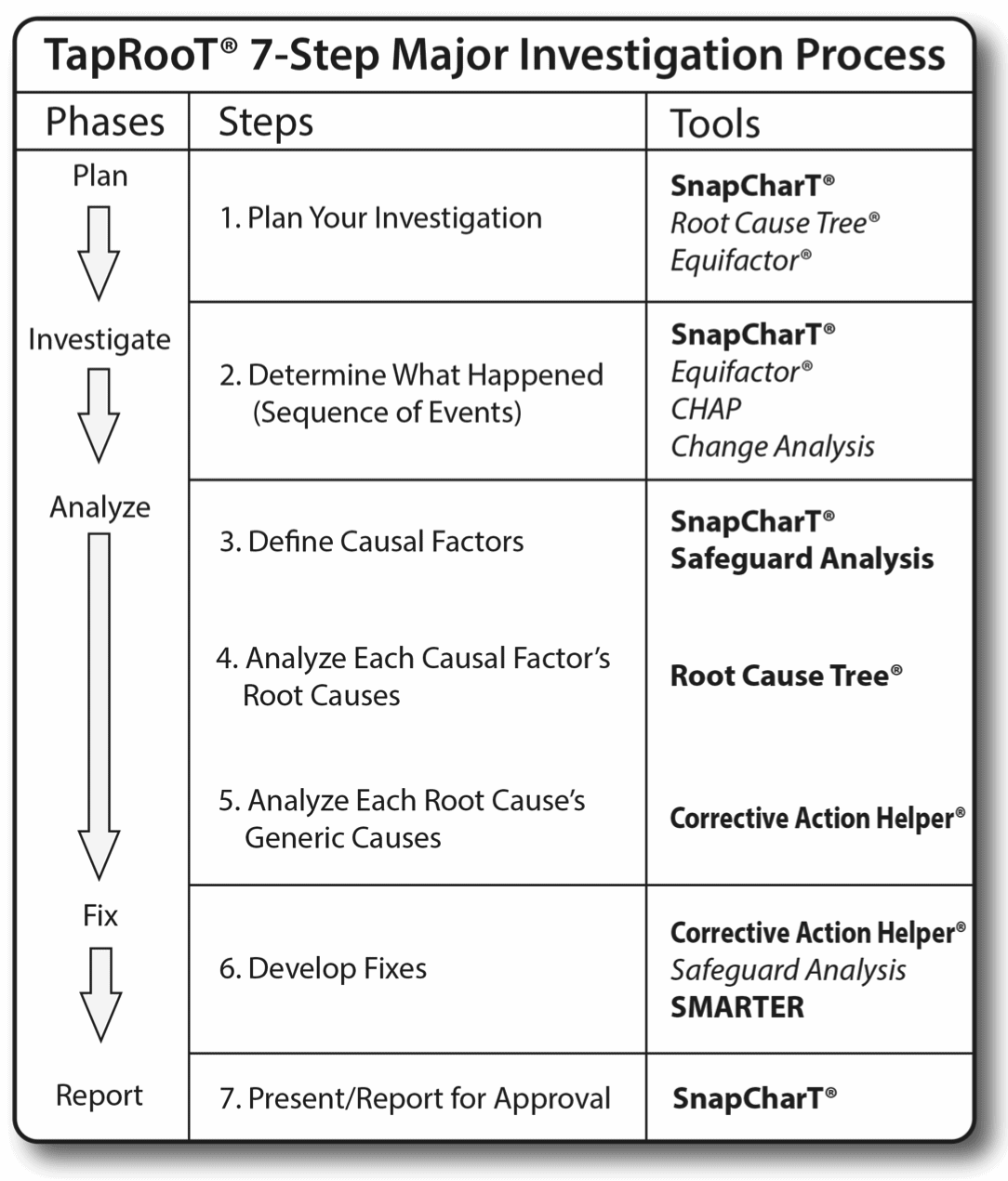 Major Investigations Process