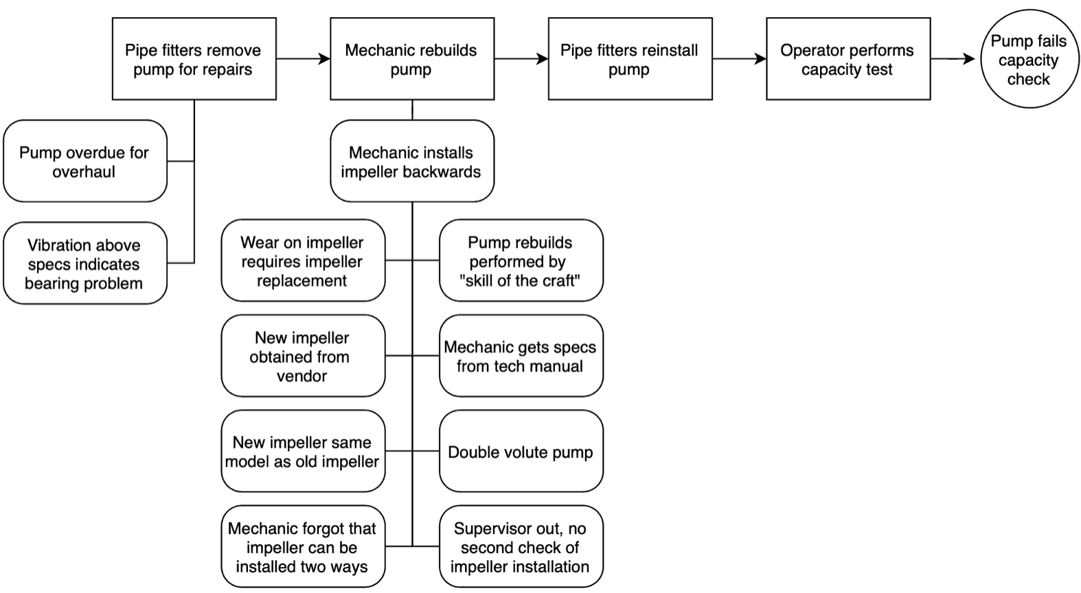 Sanapchart of equipment failure (pump)